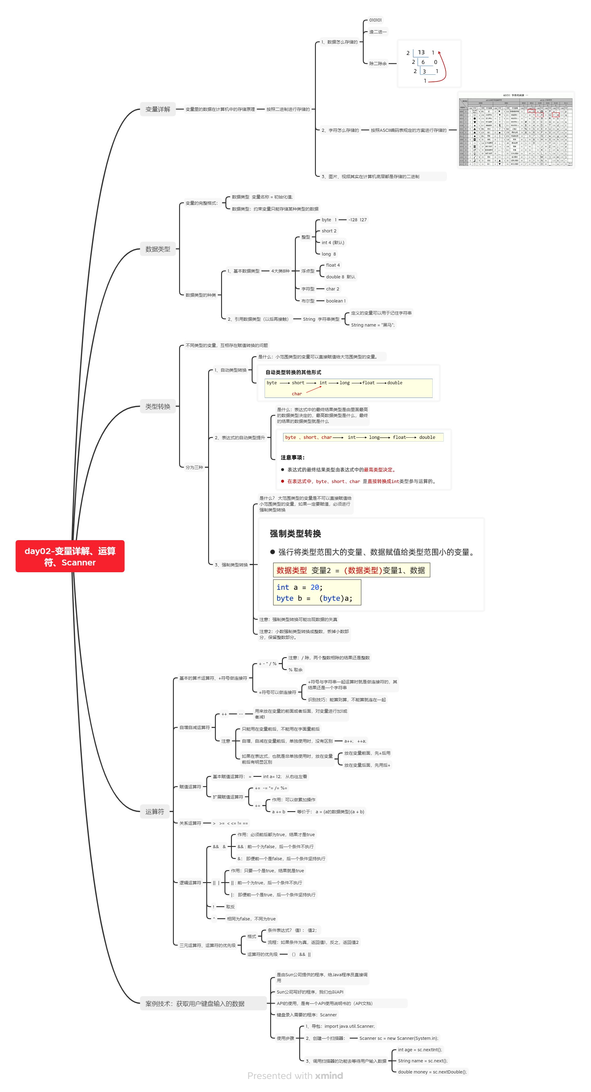 java基础复习-变量 数据类型 类型转换 运算符