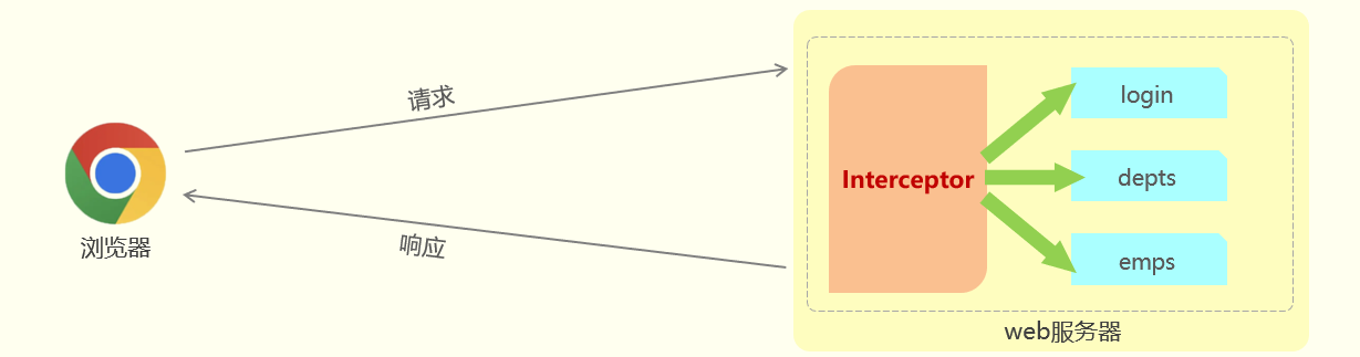 拦截器(Interceptor)